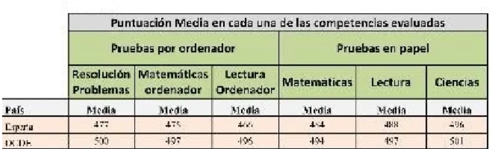 Tabla 1: Informe PISA. Puntuación media en cada una de las competencias 