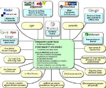 Figura 2.5. Mapa meme de la web 2.0 