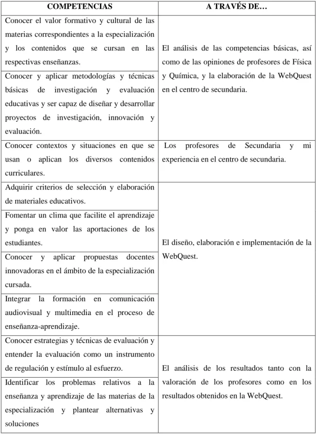 Tabla 1: Vinculación del TFM con las competencias del título 