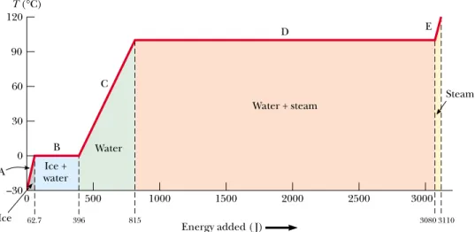 Figure 20.2 A plot of temperature versus energy added when 1.00 g of ice initially at  ⫺ 30.0°C is converted to steam at 120.0°C.