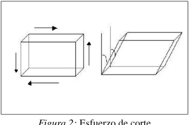 Figura 2: Esfuerzo de corte