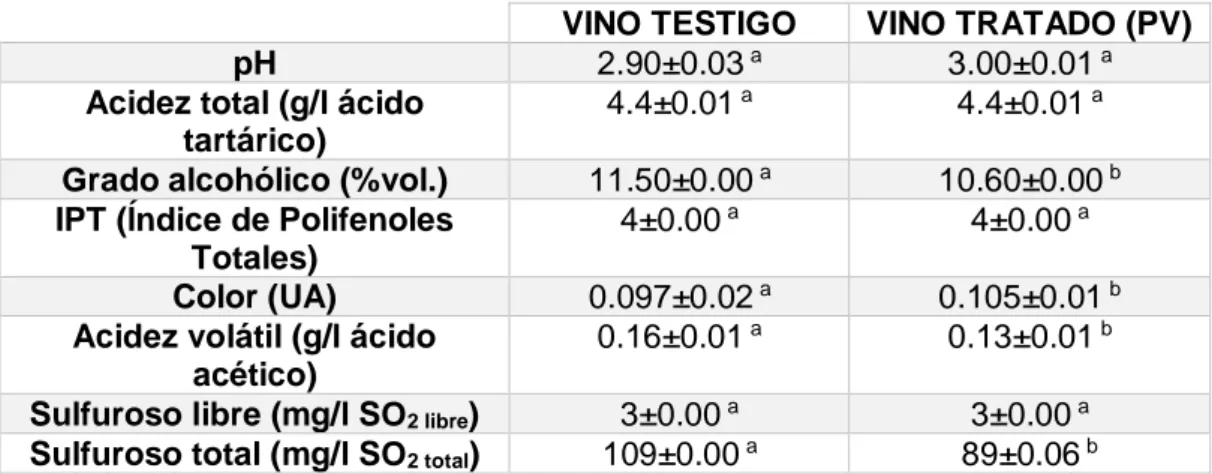 Tabla 3. Resultados de las analíticas realizadas para ambos vinos. 