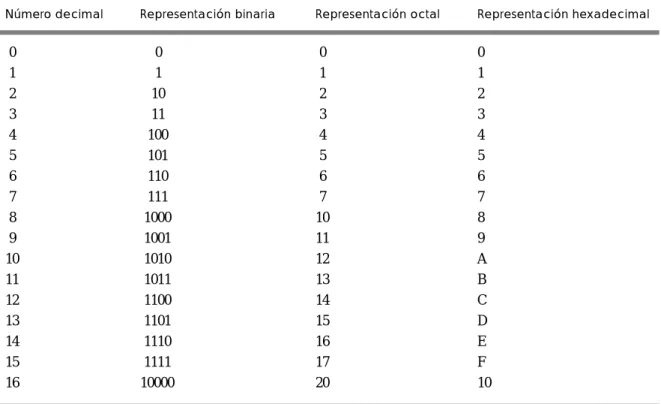 Figura C.7 Equivalentes en decimal, binario, octal y hexadecimal.