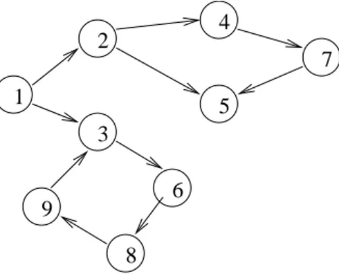 Figura 11.1: Ejemplo de grafo con un ciclo formado por el camino &lt; 3, 6, 8, 9, 3 &gt;.