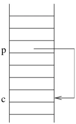 Figura 1.1: La variable p es un puntero que apunta a c.