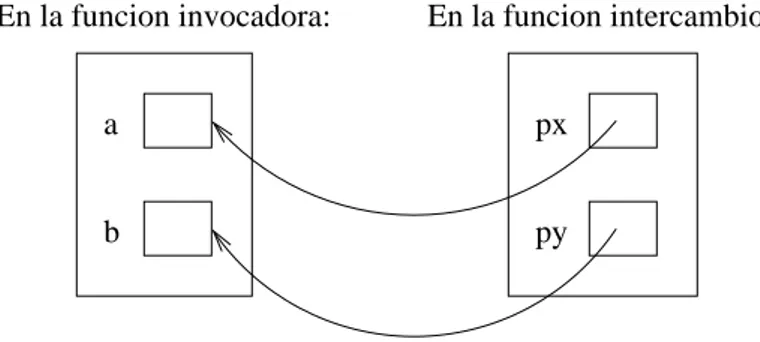 Figura 1.2: Esquema de la memoria al utilizar la funci´ on intercambio().