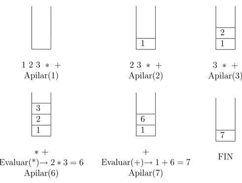 Figura 5.1: Ejemplo de evaluaci´ on de la expresi´ on postfija 1 2 3 ∗ +, corre- corre-spondiente a la expresi´ on infija 1 + 2 ∗ 3