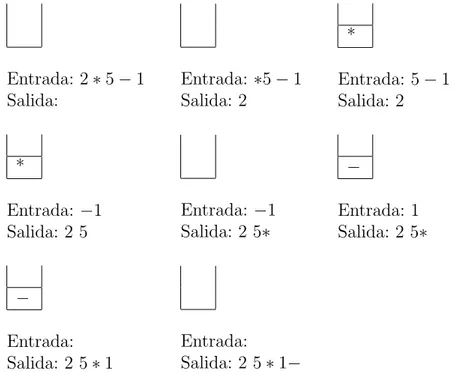 Figura 5.2: Ejemplo de transformaci´ on de la expresi´ on infija 2 ∗ 5 − 1, a la expresi´ on postfija correspondiente 2 5 ∗ 1−