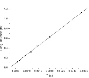 Gráfico 2.2.3. Longitud de onda en  función del número de nodos y su curva de 