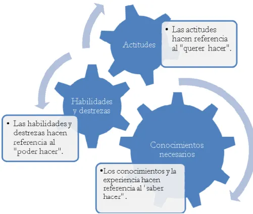 Figura 3: Componentes de las competencias.  