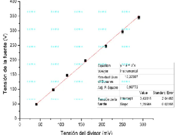 Figura 6. Circuito de división de tensión. 