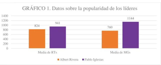 GRÁFICO 1. Datos sobre la popularidad de los líderes