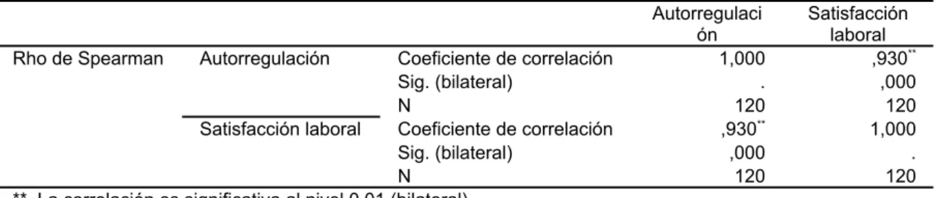 Figura   10.   Correlación   entre   autorregulación   del   liderazgo   y   satisfacción laboral