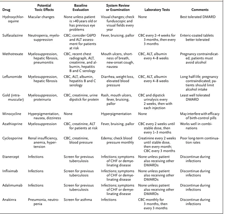 Table 3. Guidelines for Monitoring the Treatment of Rheumatoid Arthritis.*