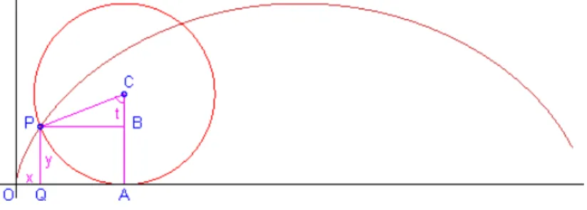 Figura 1.10: Cicloide.