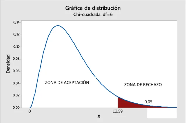 Gráfico de las Zonas de Aceptación o Rechazo 