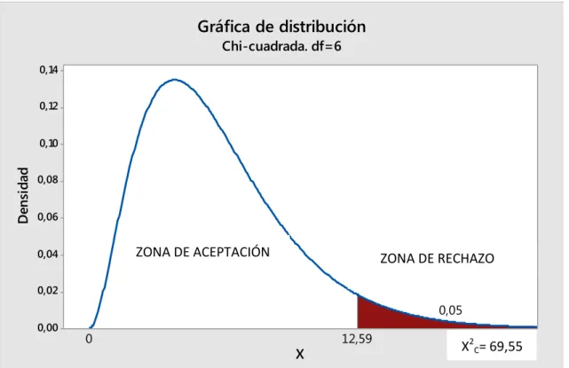 GRÁFICO DE CHI CUADRADO 