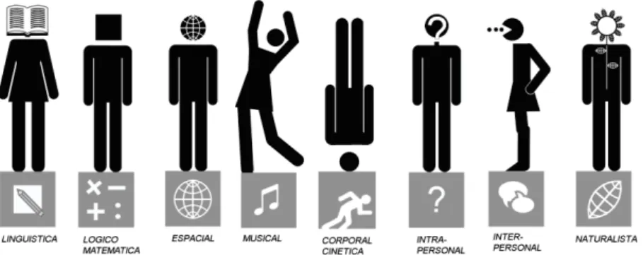 Figura 3 Inteligencias Múltiples de Gardner (Marin, 2013). 