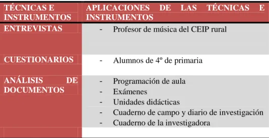 Tabla IV.1. Técnicas e instrumentos utilizados para la obtención de datos  TÉCNICAS E