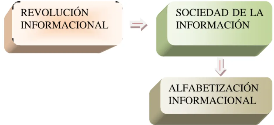Figura I.2.  Revolución de la información versus SI 