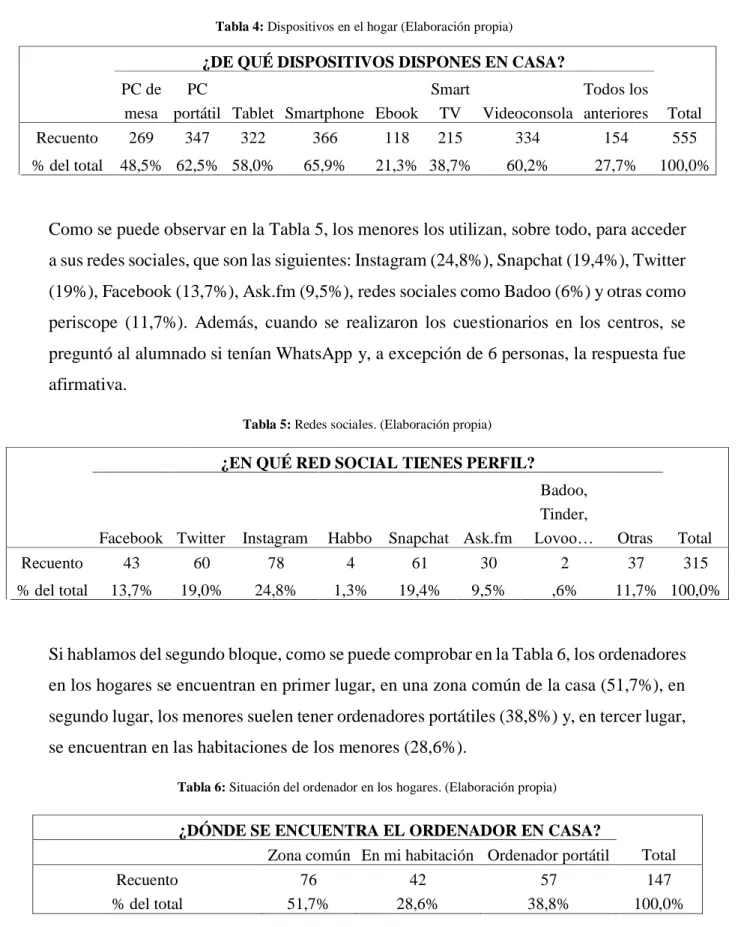 Tabla 4: Dispositivos en el hogar (Elaboración propia) 