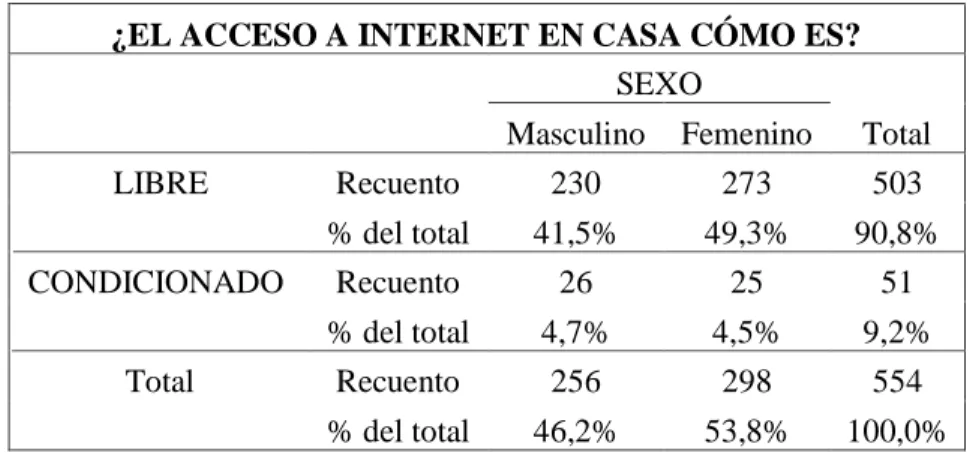 Tabla 8: Acceso a internet fuera de casa (Elaboración propia)