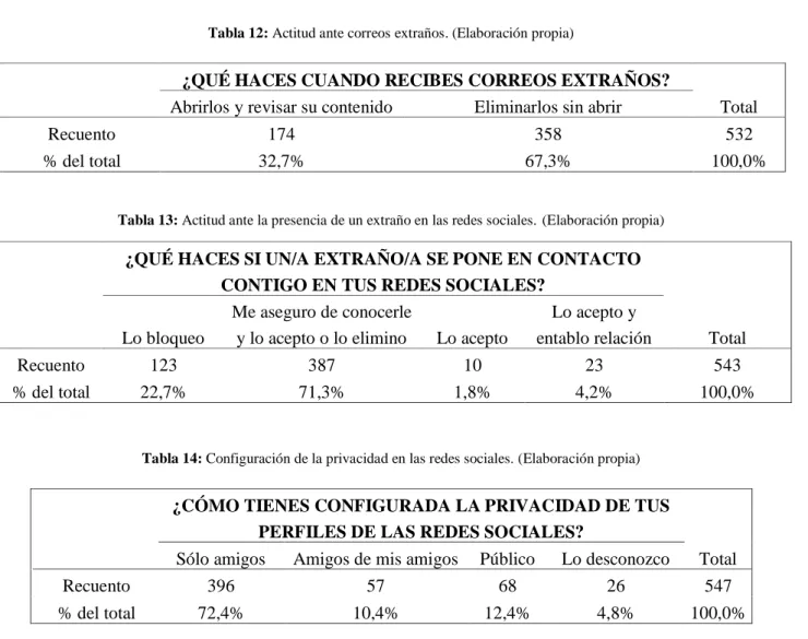 Tabla 12: Actitud ante correos extraños. (Elaboración propia) 