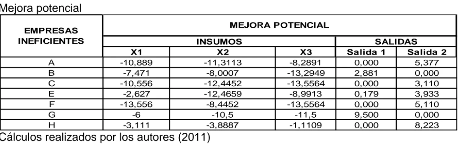 Cuadro 15  Mejora potencial 