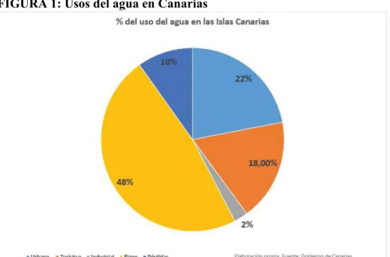 FIGURA 1: Usos del agua en Canarias