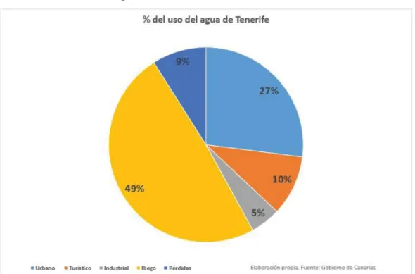 FIGURA 8: Usos del agua en Tenerife