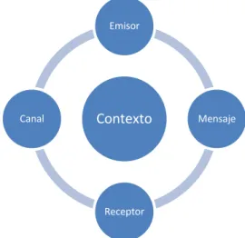 Figura 1: Esquema de comunicación. Fuente: Montaña Meneses Campos Contexto 