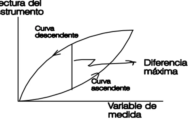 Figura 2.2: Curva de Histeresis