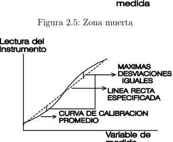 Figura 2.6: Linealiadad independiente