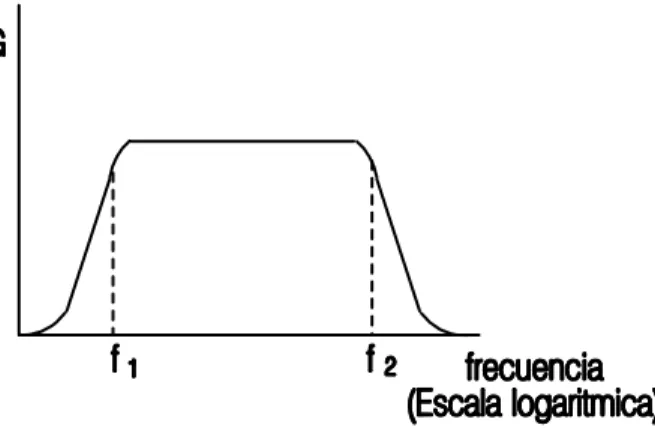 Figura 2.9: Respuesta de frecuencia de un instrumento para medir en ac