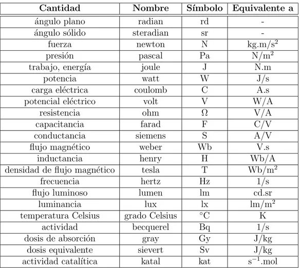 Cuadro 1.2: Unidades derivadas en SI con nombres especiales