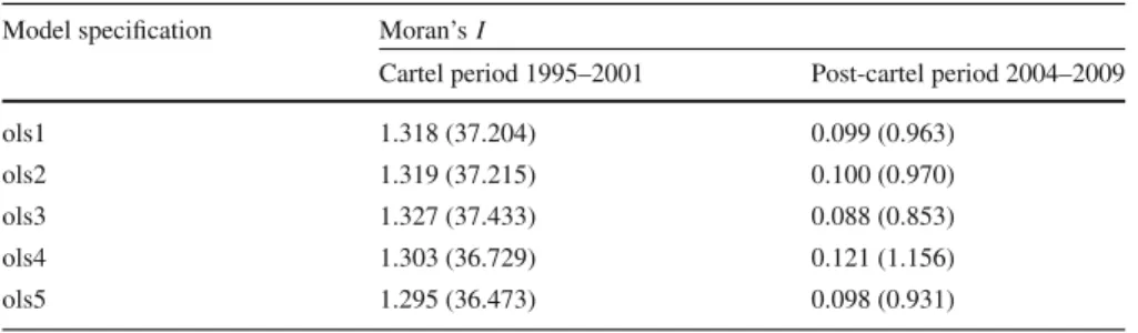 Table 5 Moran’s I statistics based on residuals from a quadratic specification Model specification Moran’s I