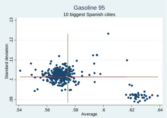 Figure 1: Average Deviation and Price. Petrol 95. Total Sample.   .09.1.11.12.13Standard deviation .54 .56 .58 .6 .62 .64 Average