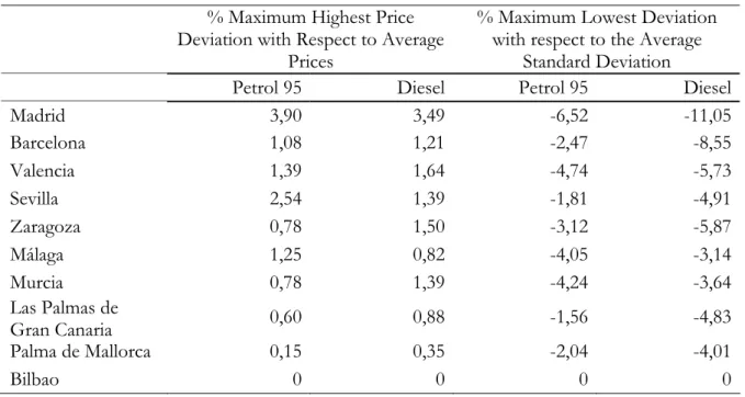 Table 3: Maximum Range of Variation in Quadrant II by City  % Maximum Highest Price  
