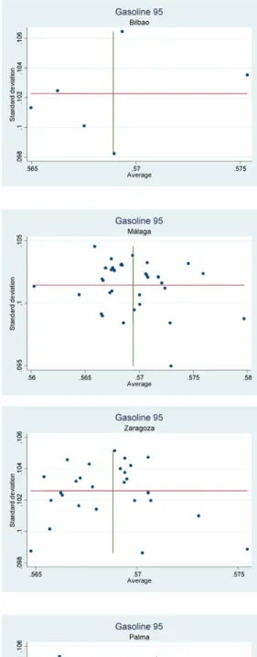 Figure 5: Price and standard deviation analysis. Gasoline 95 (Other cities) 
