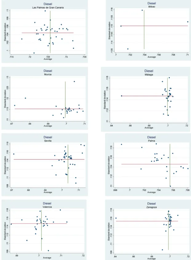 Figure 6: Price and standard deviation analysis. Diesel (Other cities) 