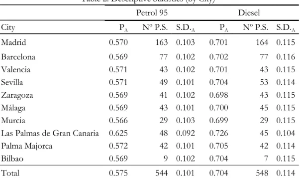 Table 2: Descriptive Statistics (by City)  Petrol 95  Diesel  City  P A  Nº P.S. S.D. A  P A  Nº P.S