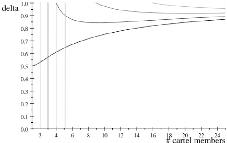 Figure 1: partial cartelization and the discount rate 