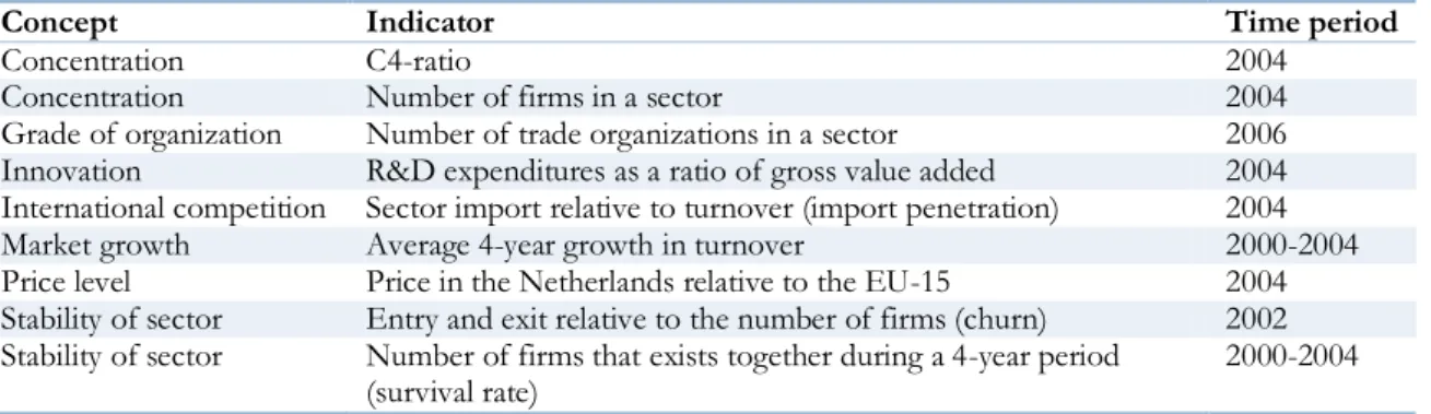 Table 2: selected indicators of the Cartel Index 