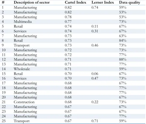 Table 5: results of the Cartel Index for the top-25 sectors (based on 2004 data) 
