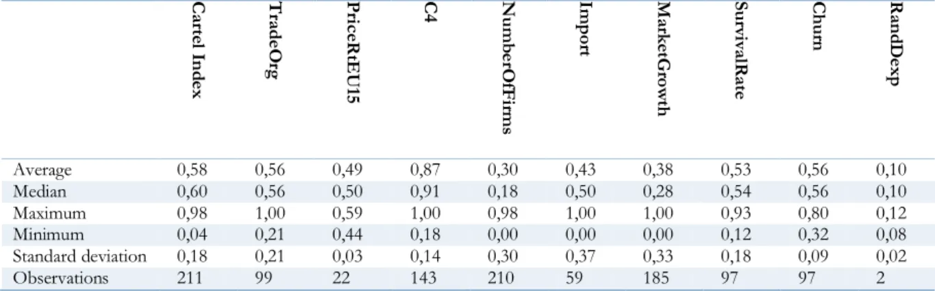 Table 6: descriptive statistics of the indicators at the 3-digit level (2004 data) 