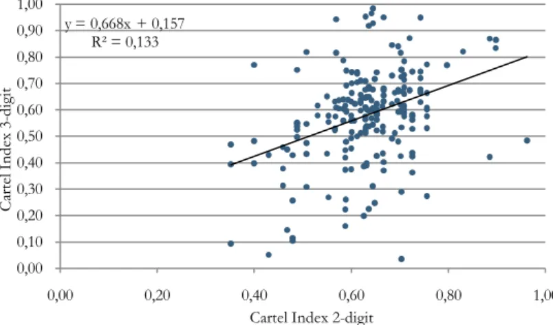 Figure 4: Cartel Index: 3-digit level vs. 2-digit level (2004 data) 