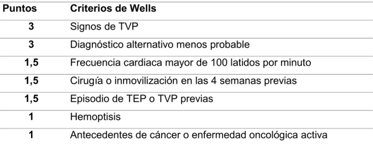 Tabla 1. Sistema Wells de estimación de probabilidad clínica de padecer tromboembolismo  pulmonar que divide a los pacientes en tres grupos: baja probabilidad (0-1 puntos), 