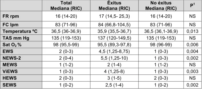 Tabla 5- Comparación de las variables que componen las escalas y de los valores de  las escalas entre los fallecidos y los no fallecidos a los 30 días de acudir al SUH