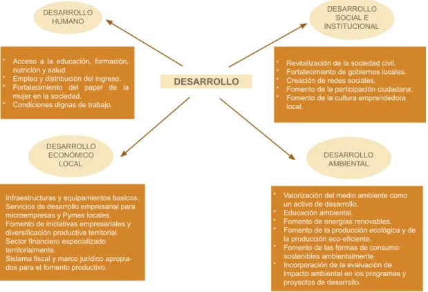 Gráfico 7.2: Dimensiones del desarrollo territorial