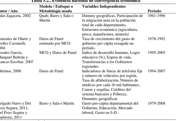 Tabla 5.2., Evidencia nacional de convergencia económica